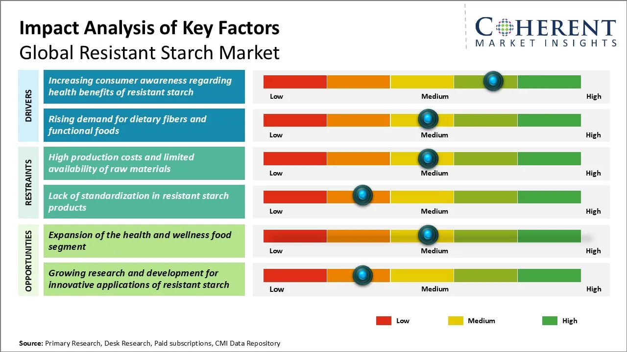 Resistant Starch Market Key Factors